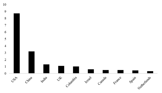 Venture Investment Value in Agri-FoodTech, bln USD