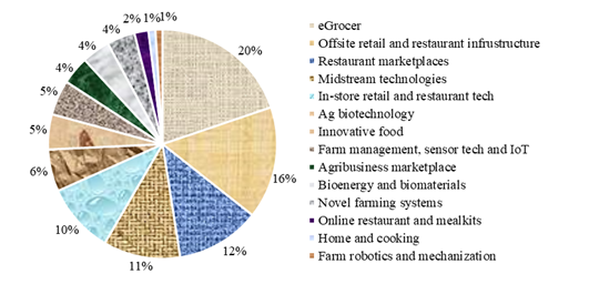 Investment share by category, %