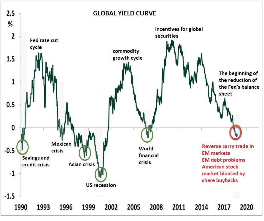 Global Return Curve of World Investment Decisions