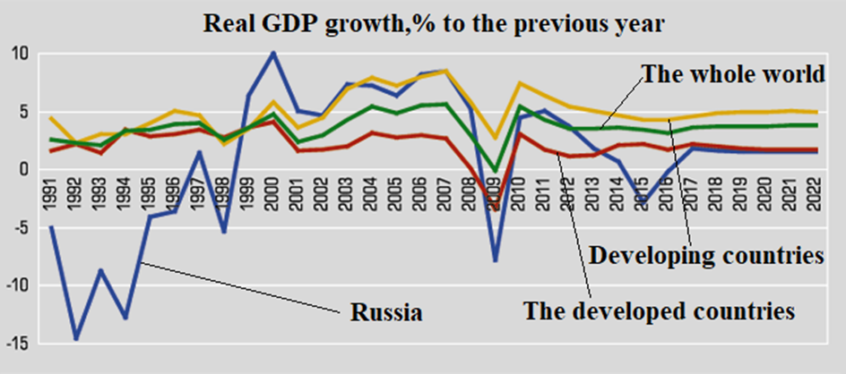 World GDP growth rate