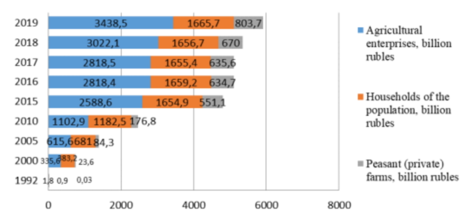 Volume of agricultural production by categories in 1992–2019, compiled by the authors based on the data reported in (14)