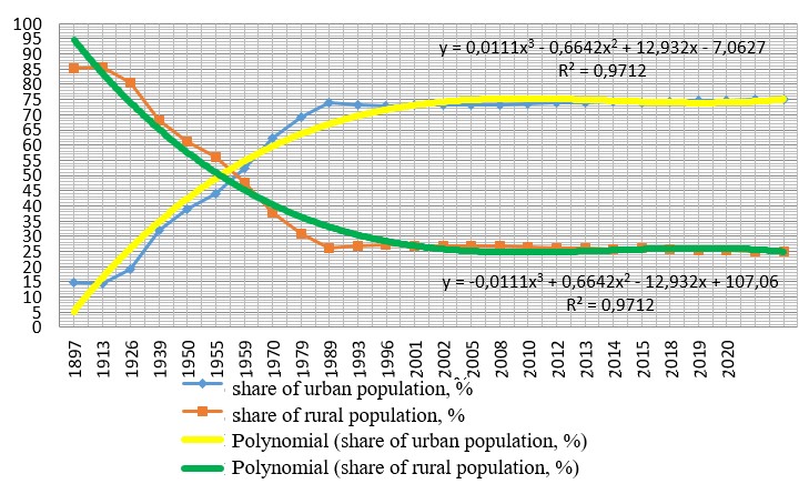 Dynamics of the ratio of the urban and rural population in the total population of the Russian Federation in 1897–2020, compiled by the authors