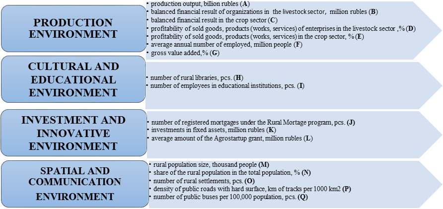 Indicators for assessing rural areas, compiled by the authors