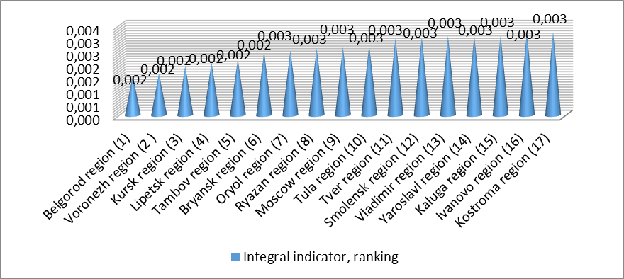 Rating of districts based on the calculation of the integral indicator, compiled by the authors