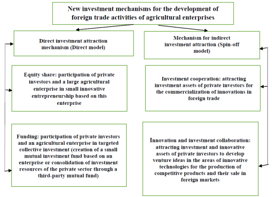 New mechanisms for attracting private investment in the development of foreign trade activities of agricultural enterprises
