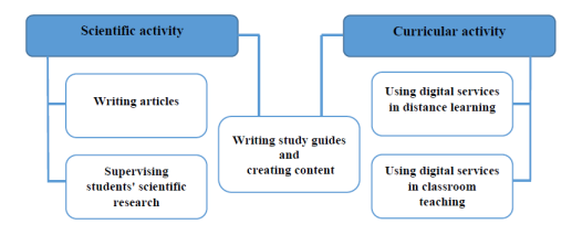 Areas of teacher activity requiring digital competence