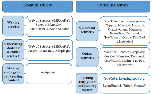 Digital services used by the teachers in their professional activities