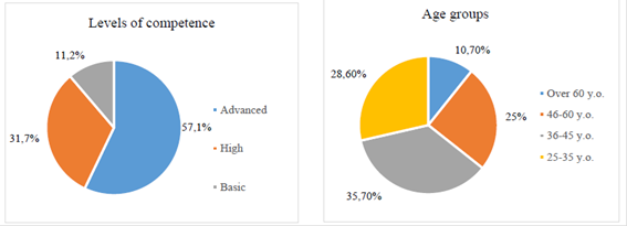 Use of digital technologies by TSU foreign language teachers