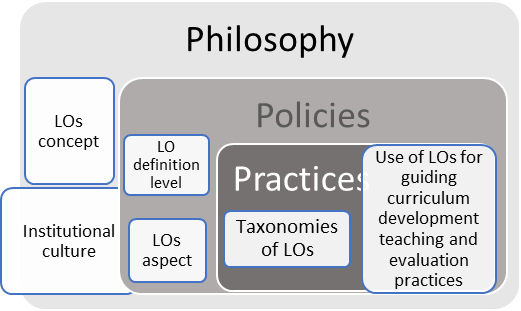 A possible framework for learning outcomes implementation