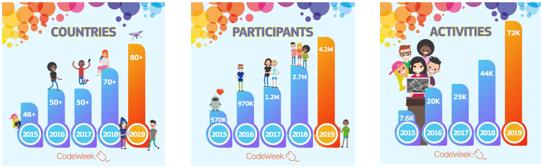 CodeWeek event in numbers (2015-2019): countries, participants and activities (European Commission, 2020b)