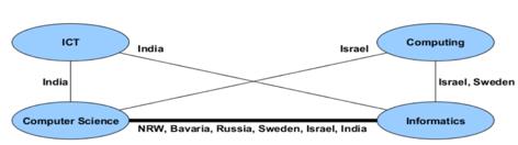 Synonymously used terms in some countries (Hubwieser et al., 2015b, p. 73)