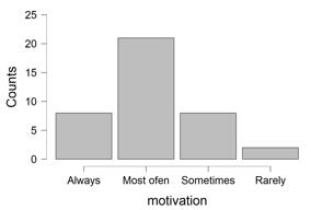 Degree of independence in the use of various digital technologies