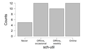 The interest shown for intercollegiate video meetings, in a non-formal context