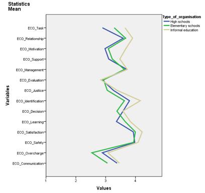 Comparison between Types of Organizations – One-way ANOVA.