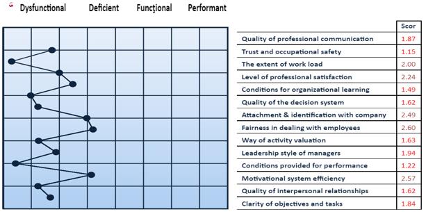 Organizational climate Factors and Scores