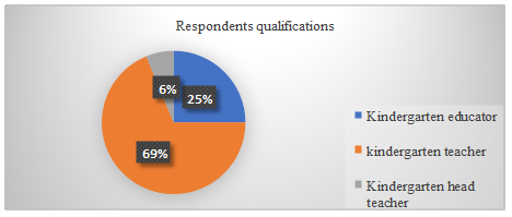 Respondents’ qualifications