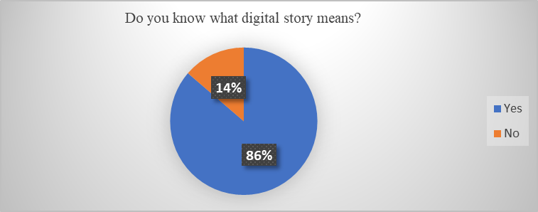 Subjects’ answers regarding knowledge of digital story meaning