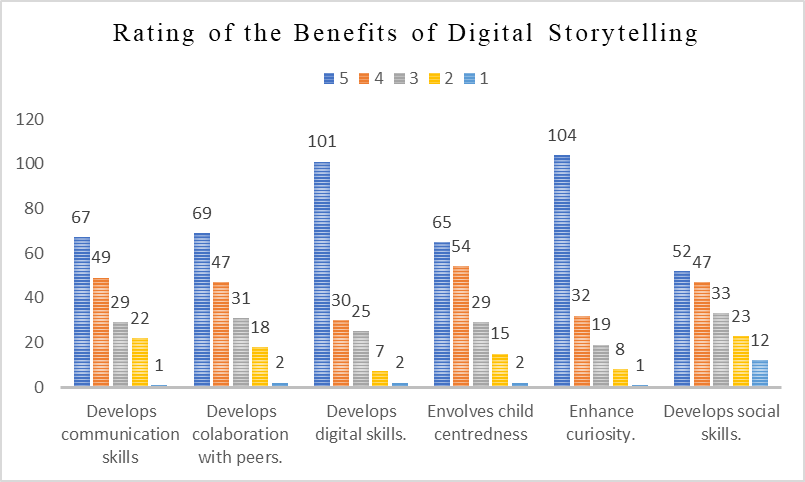 Rating of the benefits of digital storytelling