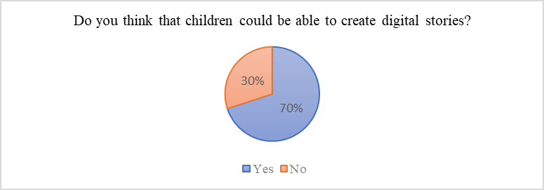 Teachers’ confidence in children’s digital skills