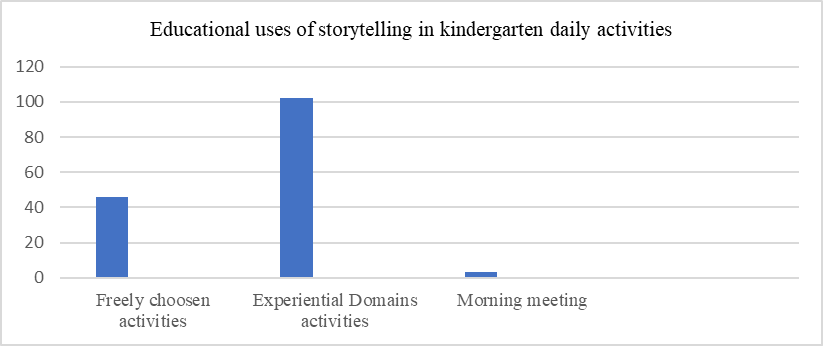 Educational uses of storytelling in kindergarten daily activities