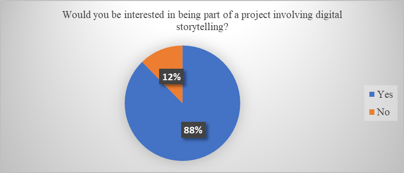 Teachers’interest for participating in a project about digital storytelling 