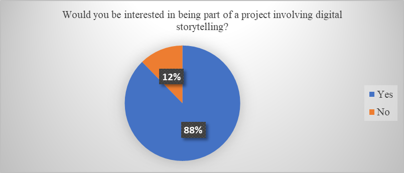 Teachers’interest for participating in a project about digital storytelling