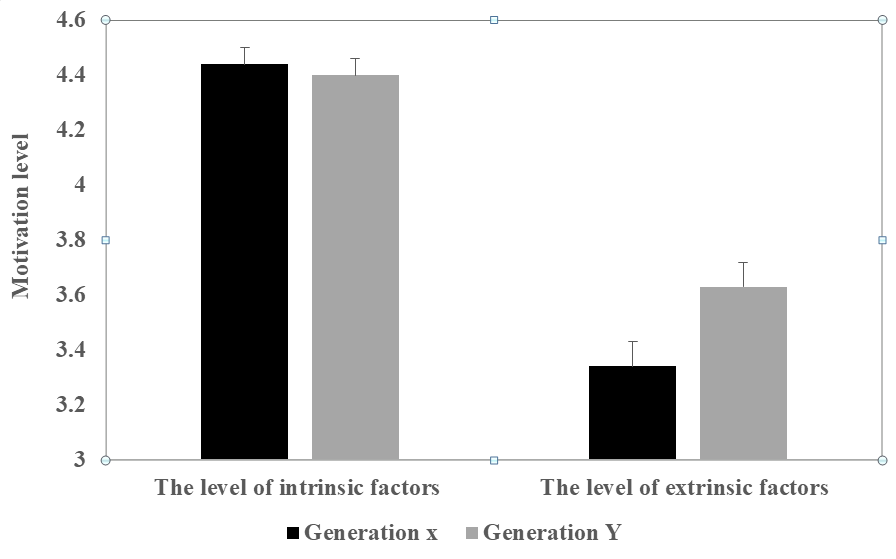 The level of Intrinsic and Extrinsic factors affecting the choice of nursing as a career
      among Generation X and Generation