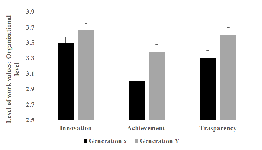 The level of Work Values among Generation X and Generation