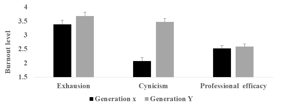 The level of Burnout among Generation X and Generation