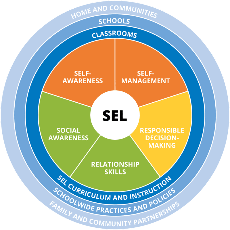 SEL Competency Wheel (CASEL, 2020)