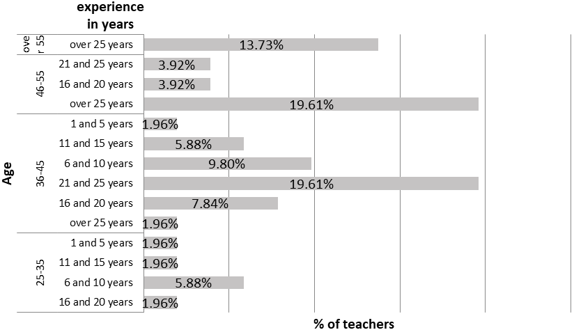 Teachers’ years of experience and age