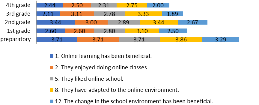  Teachers perceived online environment characteristics 