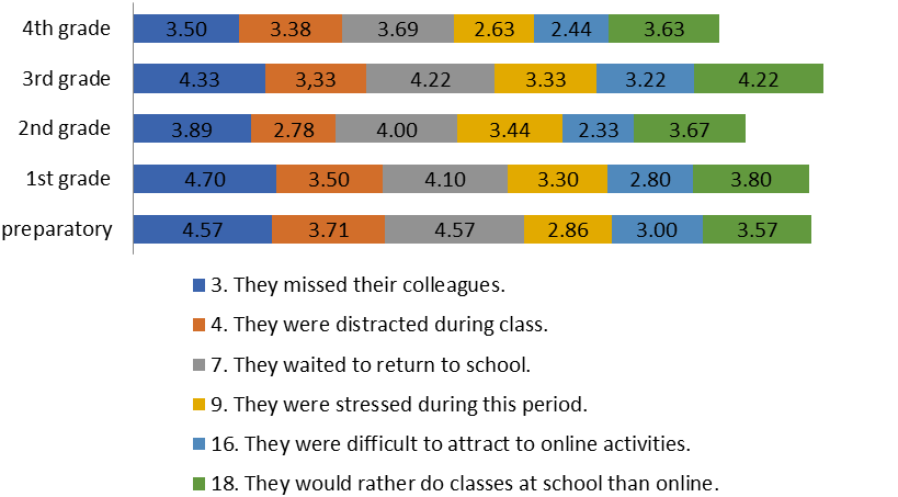 Distress perceived for the children