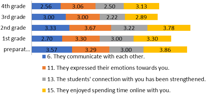 Emotions perceived for the children