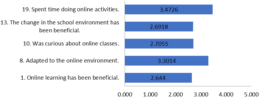 Parents perceived online environment characteristics