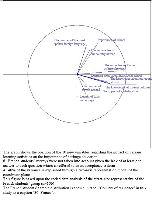 Correlation between the importance of heritage and outdoor learning: French students’ views Note: Adapted from Reports 1 and 2 on the ERASMUS+ project concerning the five participant countries youngsters’ perception of National Heritage, by M.-A. Biderbost, 2018, https://ec.europa.eu/programmes/erasmus-plus/project-result-content/02a46b01-c308-4a9d-ba3f-3526c4521323/rapport%20interm%C3%A9diaire-compressed%20(5).pdf