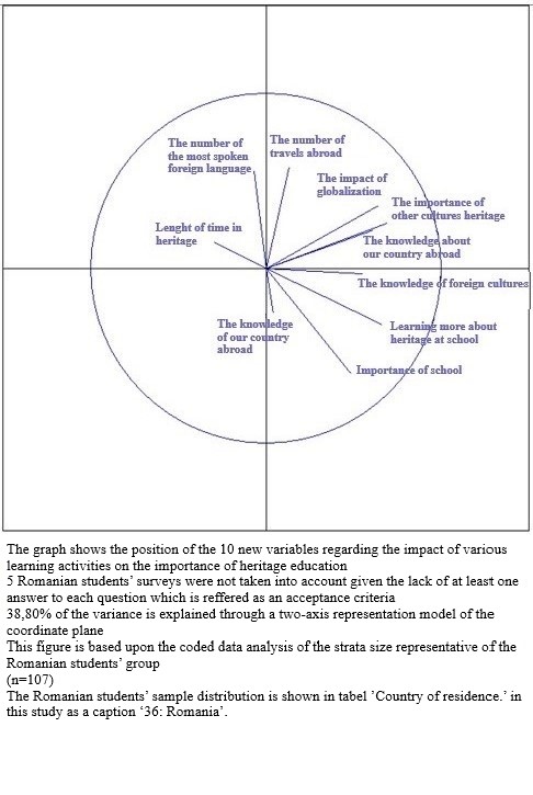 Correlation between the importance of heritage and outdoor learning: Romanian students’ views Note: Adapted from Reports 1 and 2 on the ERASMUS+ project concerning the five participant countries youngsters’ perception of National Heritage, by M.-A. Biderbost, 2018 , https://ec.europa.eu/programmes/erasmus-plus/project-result-content/02a46b01-c308-4a9d-ba3f526c4521323/rapport%20interm%C3%A9diaire-compressed %20(5).pdf 