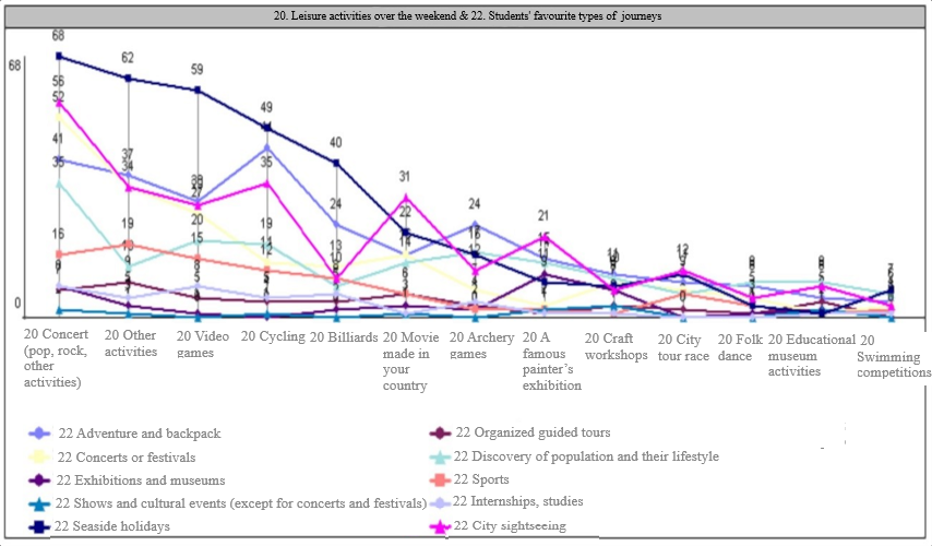 Students’ preferred leisure activities on weekends and favorite travels Note: Adapted from Reports 1 and 2 on the ERASMUS+ project concerning the five participant countries youngsters’ perception of National Heritage, by M.-A. Biderbost, 2018, https://ec.europa.eu/programmes/erasmus-plus/project-result-content/02a46b01-c308-4a9d-ba3f-3526c4521323/rapport%20interm%C3%A9diaire-compressed%20(5).pdf 