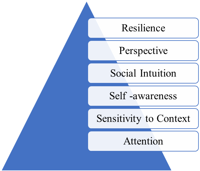The six dimensions of emotional style (Davidson &
        Begley, 2020)