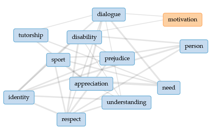 A concept map about the structuring of the student athlete's identity concerning their needs