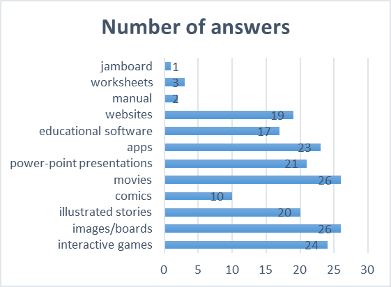 The main teaching materials and tools used in carrying out online activities