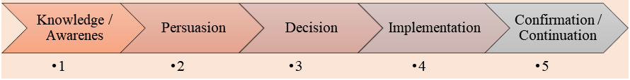 Step for decision-making process (adapted from Lobonțiu et al., 2008)