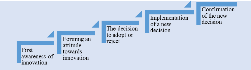 Steps in the innovation decision-making process (adapted from Lobonţiu et al., 2008)