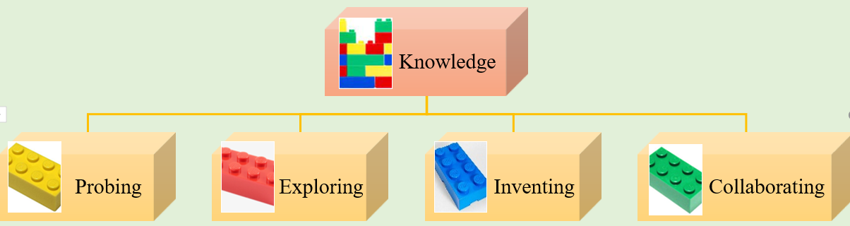 The four components for building knowledge in open educational practices (adapted from Cucoș, 2020)