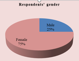 Sample structure by gender categories of respondents