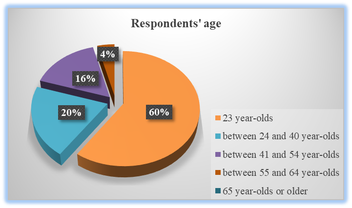 Representation of the sample by age categories of respondents