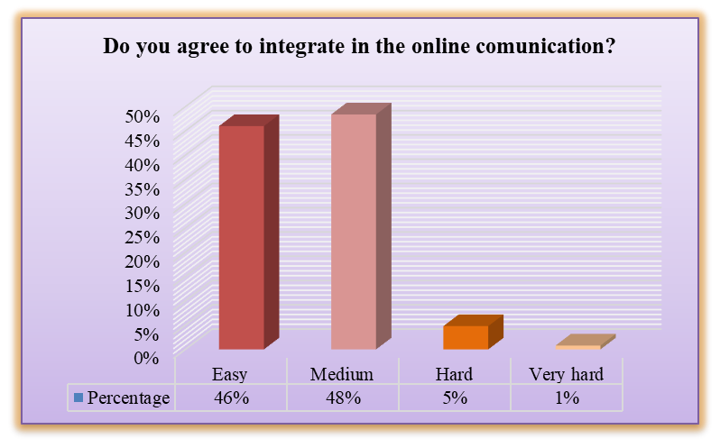 The degree of respondents’ integration in the online communication