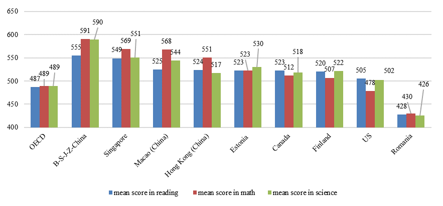 2018 OECD average and mean score in reading, math and science of selected countries (OECD, 2019)