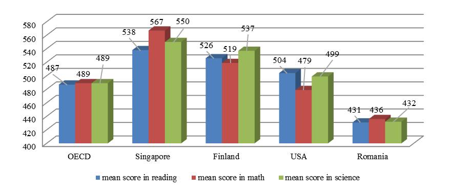 Arithmetic mean of the averages of the four countries over the last 10 years in reading, mathematics, and science