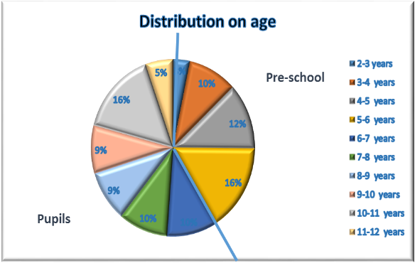 Age of subjects